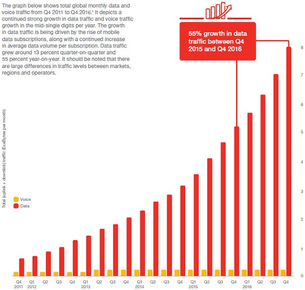 Ericsson Mobility Report: l'incremento del traffico dati a livello globale da fine 2011 a oggi