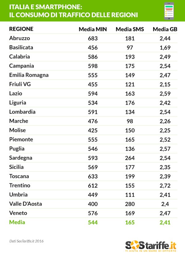 Telefonia, i più chiacchieroni sono in Abruzzo