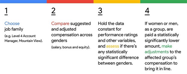 Il modello adottato dal gruppo di Mountain View per garantire la parità di trattamento, in termini di compensi, ai propri dipendenti, indipendentemente dal loro sesso