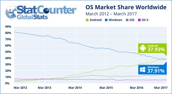 Android supera Windows