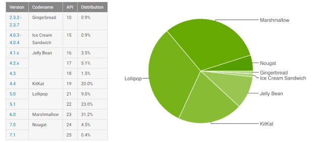 I nuovi dati ufficiali relativi alla frammentazione dell'ecosistema Android: la release Nougat cresce, ma ancora troppo lentamente, anche in vista dell'esordio di Android O nel corso dell'autunno