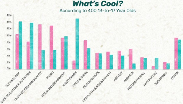 Cosa è cool secondo la Generazione Z degli Stati Uniti