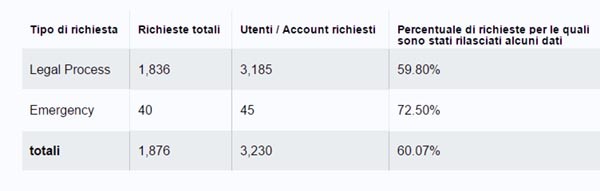 dati italia facebook richieste gov