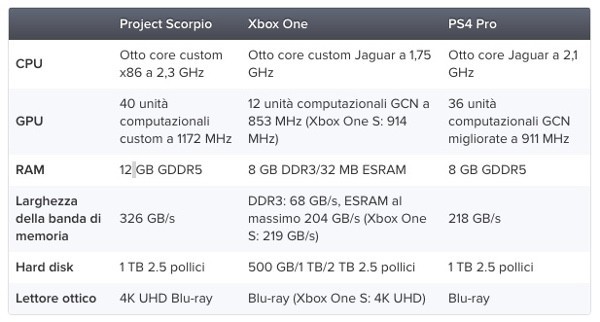 Specifiche Project Scorpio