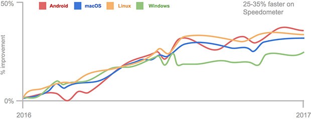 Nel corso dell'ultimo anno le performance del browser Chrome sono migliorate notevolmente, soprattutto per quanto riguarda la versione del software a disposizione su Android