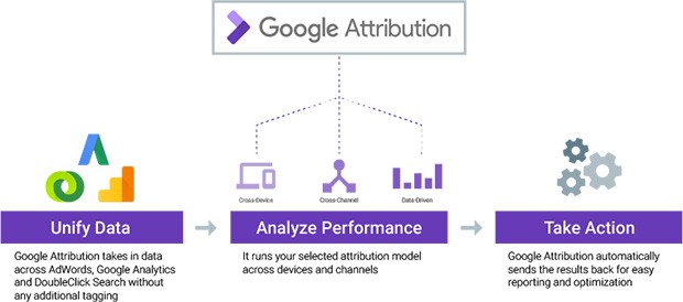 Lo schema di analisi ed elaborazione dei dati su cui si basa Google Attribution