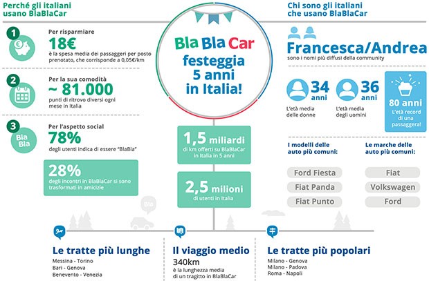 Un'infografica mostra come gli italiani usano e hanno utilizzato BlaBlaCar in questi cinque anni