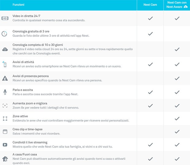 Le funzionalità extra incluse nell'abbonamento Nest Aware