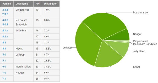 Le nuove statistiche ufficiale di Google relative alla frammentazione dell'ecosistema Android, aggiornate al 2 maggio 2017