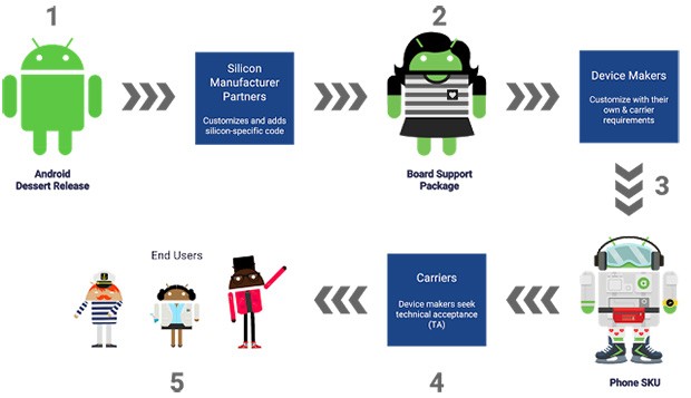 Il complesso procedimento che porta alla pubblicazione degli aggiornamenti per i dispositivi Android prodotti e commercializzati dai partner OEM