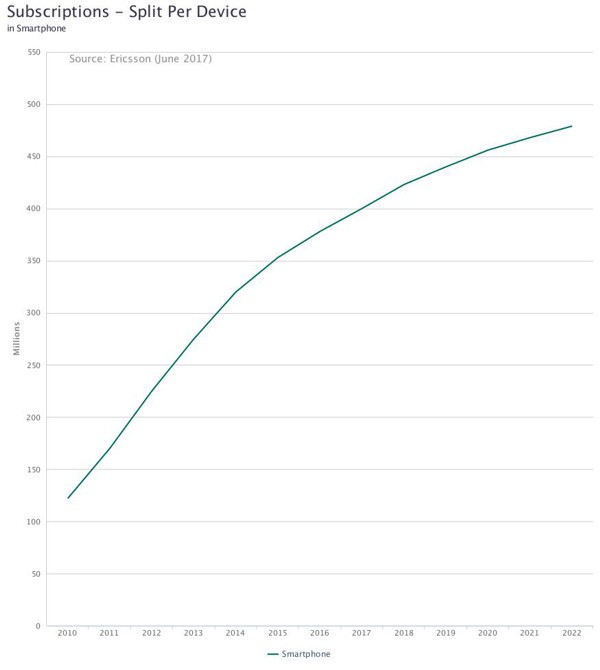 Smartphone, il trend europeo