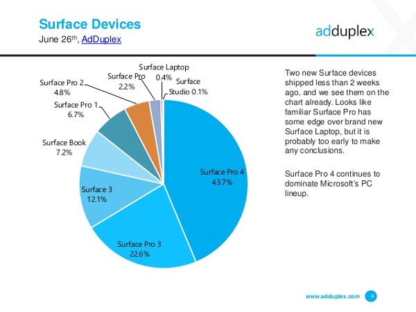 Surface Pro, ottima partenza