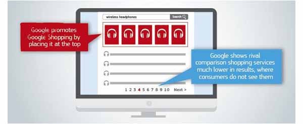 L'antitrust europeo esemplifica così il sistema di Google accusato di azione illecite nei confronti della concorrenza: Google spinge i servizi comparativi di shopping elettronico nelle pagine che hanno meno probabilità di raccogliere clic. Il sistema sarebbe, secondo la Commissione, illecito perché l'azienda ha sfruttato la sua posizione dominante di mercato, peggiorando la reputazione delle aziende concorrenti e premiando il proprio prodotto.