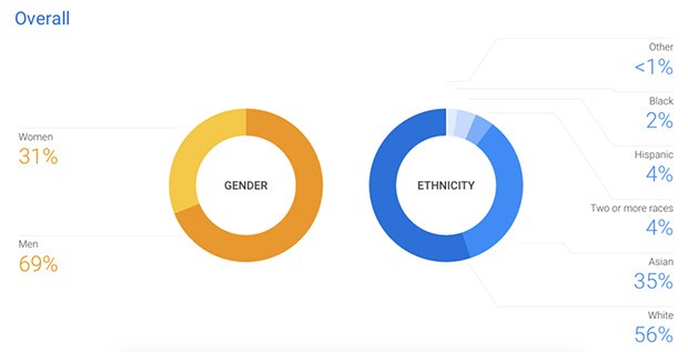 La rappresentazione di genere e raziale tra il personale di Google