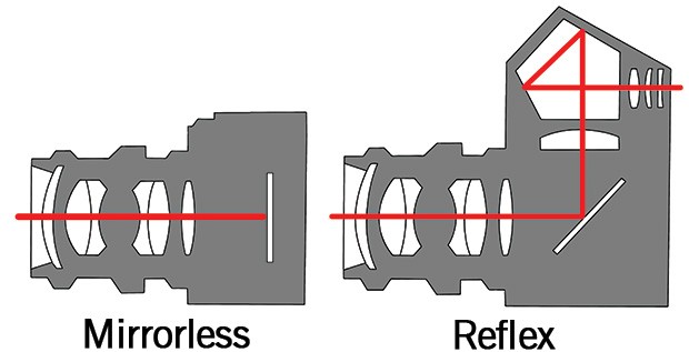 Mirrorless vs. reflex: il percorso della luce