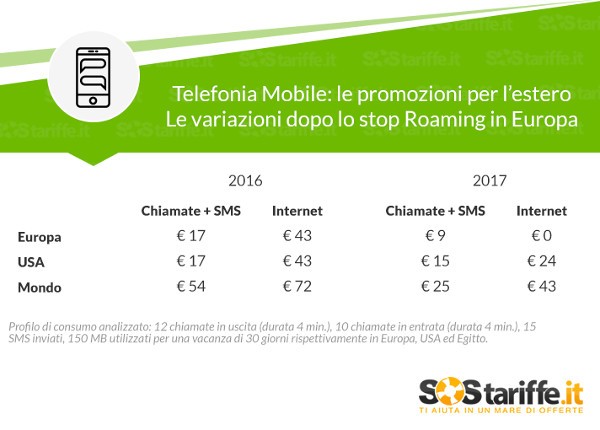 Telefonia mobile, promozioni per l'estero