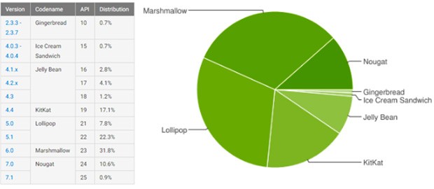 Le statistiche ufficiali legate alla frammentazione dell'ecosistema Android, aggiornate da Google al 6 luglio 2017