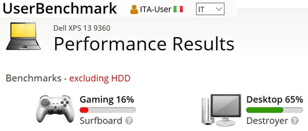 Dell XPS 13 (9360) testato con UserBenchmark