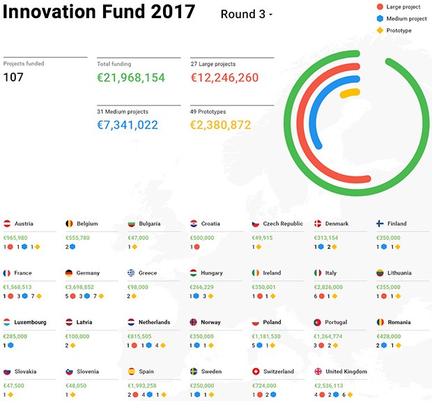 Digital News Initiative: il terzo round di finanziamenti