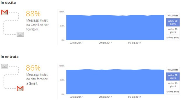 Google, Rapporto sulla Trasparenza: le email e la crittografia