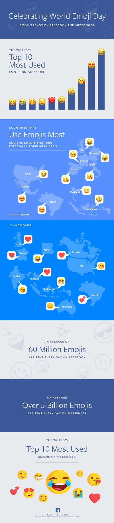 Facebook festeggia il World Emoji Day