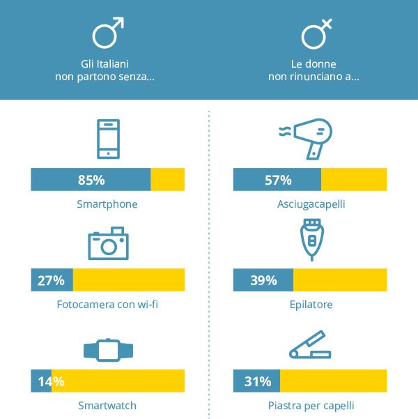 Gadget per l'estate