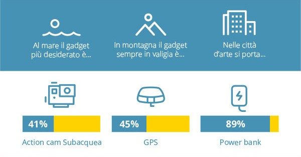 I gadget per l'estate: gli irrinunciabili secondo Pagomeno