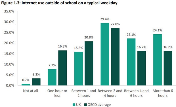 Le statistiche relative all'utilizzo di Internet da parte dei ragazzi in un giorno infrasettimanale, al di fuori della scuola