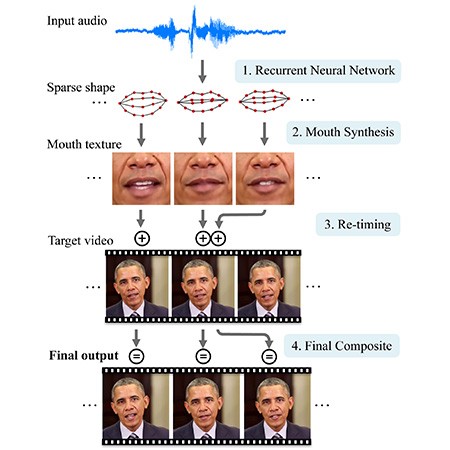 Il complesso funzionamento del sistema, basato sull'impiego di una rete neurale istruita mediante l'analisi di file audio, poi in grado di associare a ogni fonema un preciso movimento delle labbra generando infine il video