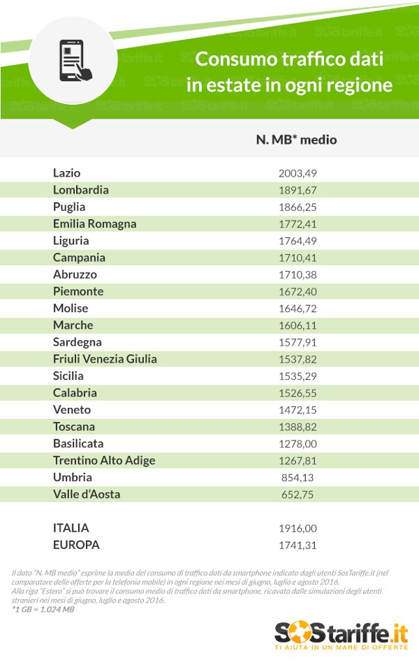 Consumo traffico dati in estate per regione