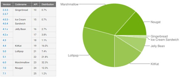 Le statistiche ufficiali di Google relative alla frammentazione dell'ecosistema Android, aggiornate all'8 agosto 2017