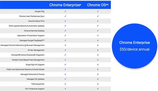 I servizi inclusi nella formula di abbonamento Chrome Enterprise offerta da Google alle realtà professionali, al costo di 50 dollari per ogni dispositivo