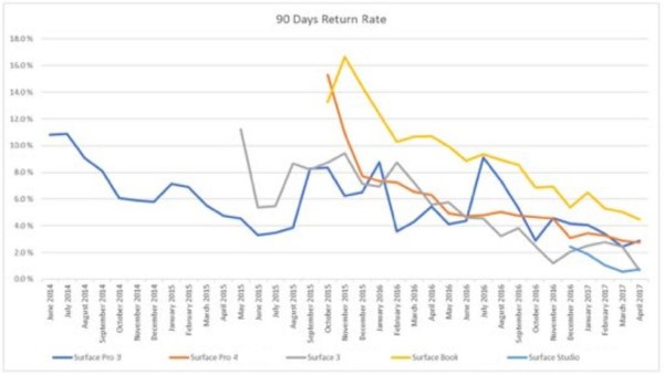 Surface Pro 4 e Book, alti tassi di rientro