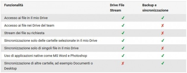 Differenze tra Backup and Sync e Drive File Stream.