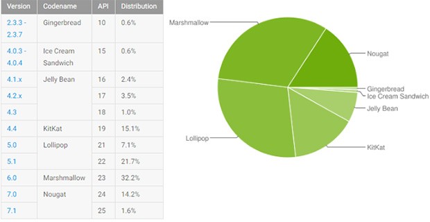 Le statistiche ufficiali relative alla frammentazione dell'ecosistema Android, pubblicate da Google e aggiornate all'11 settembre 2017