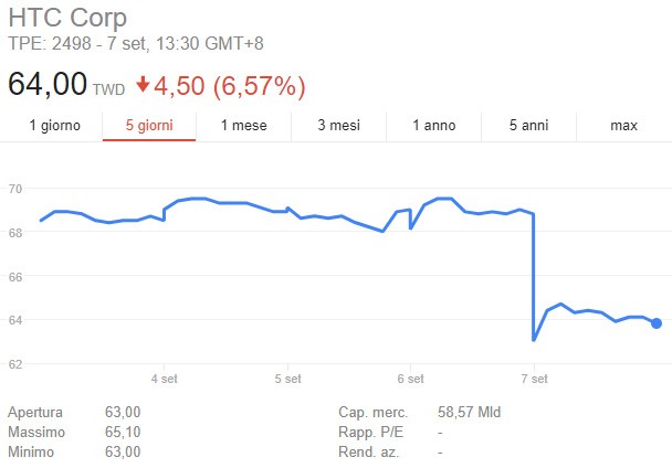 Il crollo del titolo HTC in borsa in seguito alla comparsa del rumor che vorrebbe Google vicino all'acquisizione della divisione smartphone