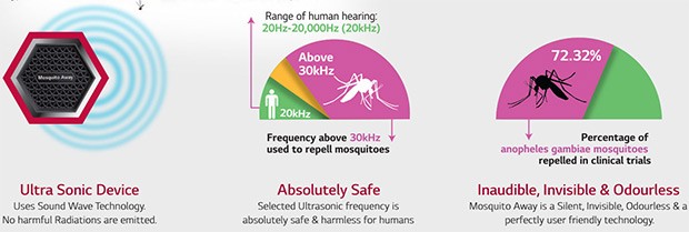 Il funzionamento della tecnologia Ultra Sound Wave Technology integrata nello smartphone LG K7i per respingere le zanzare