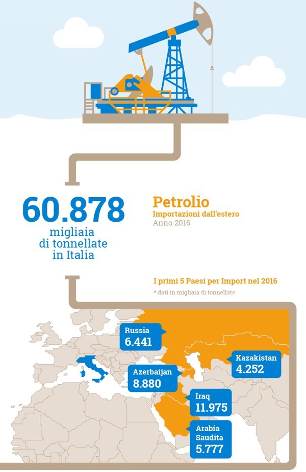 Import di petrolio in Italia