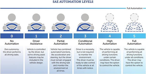 I sei livelli della guida autonoma, descritti nella documentazione della National Highway Traffic Safety Administration