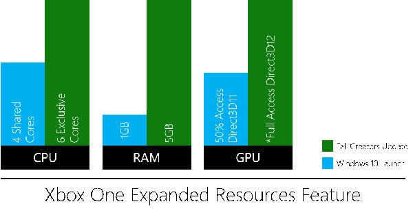 Xbox, più potenza per i giochi UWP