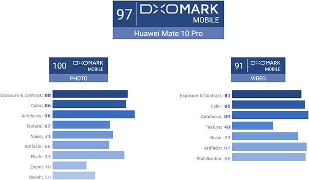 Il rating di Huawei Mate 10 Pro secondo DxOMark