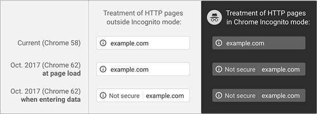 Il trattamento delle pagine HTTP nelle diverse release di Chrome
