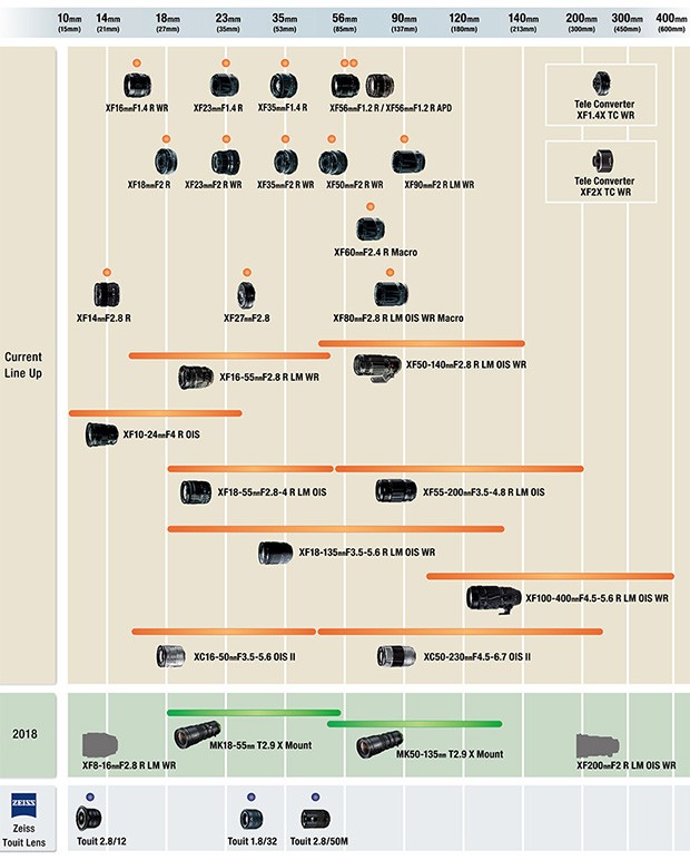 La roadmap di Fujifilm per le ottiche compatibili con il sistema X