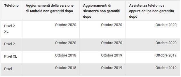 La pagina del supporto ufficiale di Google in merito agli aggiornamenti che arriveranno sui dispositivi della linea Pixel