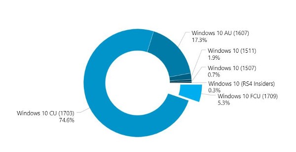 Windows 10 Fall Creators Update, partenza sprint