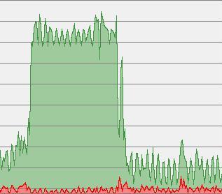 Percentuale d'uso della CPU senza (parte sinistra) e con Adblock Plus (destra).