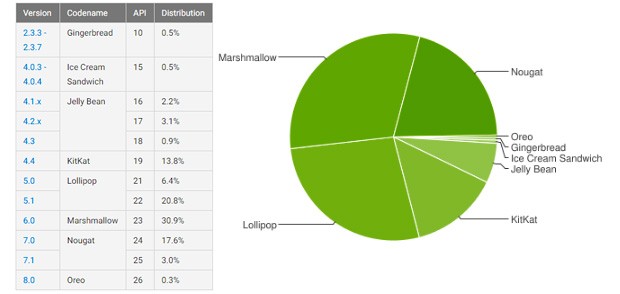 Le statistiche ufficiali di Google in merito alla frammentazione dell'ecosistema Android