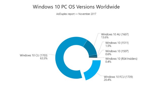 Windows 10 Fall Creators Update cresce rapidamente