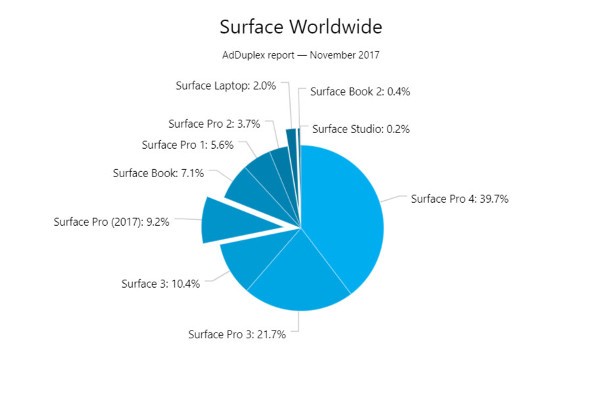 Diffusione Surface