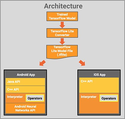 L'infrastruttura di TensorFlow Lite destinata alle applicazioni Android e iOS